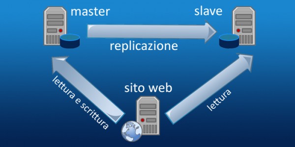 Come configurare un sistema di Replicazione Master Slave su Mysql Come configurare un sistema di Replicazione Master Slave su Mysql